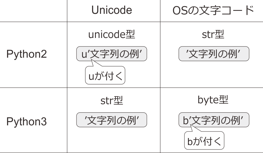 _images/python2-3-unicode.png